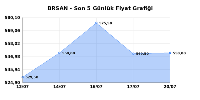BORUSAN BORU SANAYI (BRSAN) 21 Temmuz Salı 2026 Günlük Teknik Analiz 1