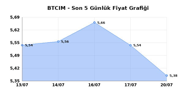BATI CIMENTO (BTCIM) 21 Temmuz Salı 2026 G&uuml;nl&uuml;k Teknik Analiz 1