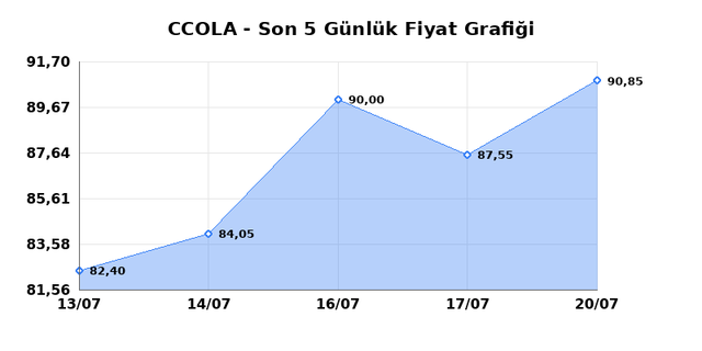 COCA COLA ICECEK (CCOLA) 21 Temmuz Salı 2026 Günlük Teknik Analiz 1