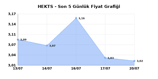 HEKTS (HEKTS) 21 Temmuz Salı 2026 Günlük Teknik Analiz 1