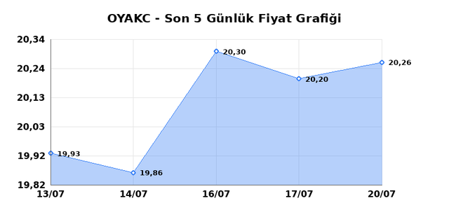 OYAK CIMENTO (OYAKC) 21 Temmuz Salı 2026 Günlük Teknik Analiz 1