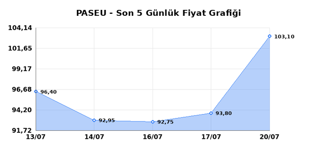 PASIFIK EURASIA LOJISTIK (PASEU) 21 Temmuz Salı 2026 G&uuml;nl&uuml;k Teknik Analiz 1