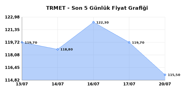TR ANADOLU METAL MADENCILIK (TRMET) 21 Temmuz Salı 2026 Günlük Teknik Analiz 1