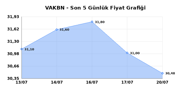VAKIFLAR BANKASI (VAKBN) 21 Temmuz Salı 2026 Günlük Teknik Analiz 1