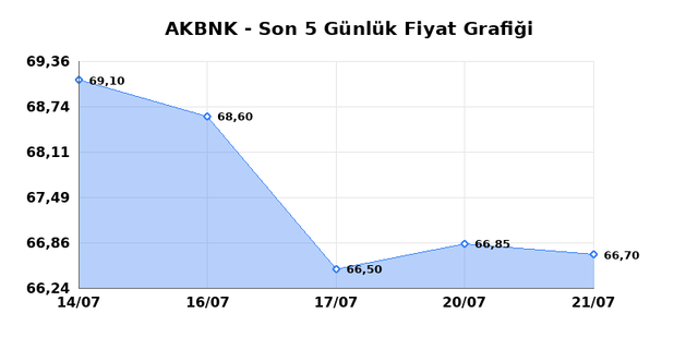 AKBANK (AKBNK) 22 Temmuz &Ccedil;arşamba 2026 G&uuml;nl&uuml;k Teknik Analiz 1