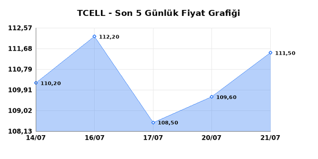 TURKCELL (TCELL) 22 Temmuz Çarşamba 2026 Günlük Teknik Analiz 1