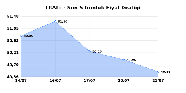 TURK ALTIN ISLETMELERI (TRALT) 22 Temmuz Çarşamba 2026 Günlük Teknik Analiz 1