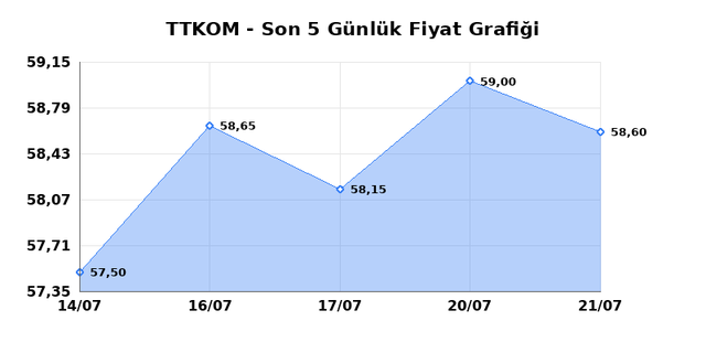 TURK TELEKOM (TTKOM) 22 Temmuz Çarşamba 2026 Günlük Teknik Analiz 1