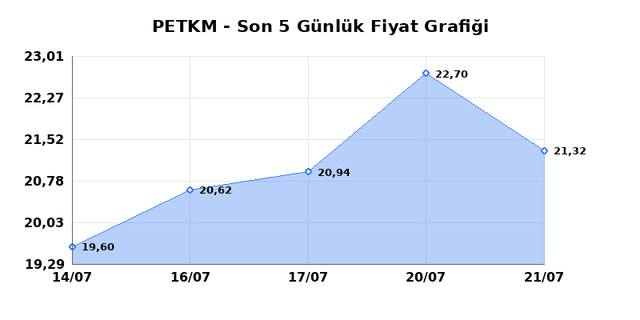 PETKİM PETROKİMYA (PETKM) 22 Temmuz Çarşamba 2026 Günlük Teknik Analiz 1