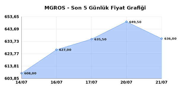 MIGROS TICARET (MGROS) 22 Temmuz Çarşamba 2026 Günlük Teknik Analiz 1