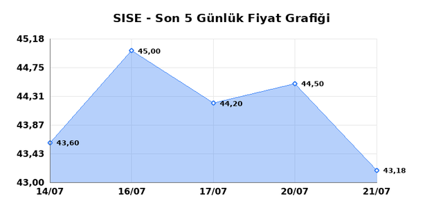 ŞİŞECAM (SISE) 22 Temmuz Çarşamba 2026 Günlük Teknik Analiz 1