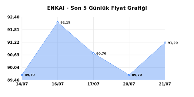 ENKA INSAAT (ENKAI) 22 Temmuz Çarşamba 2026 Günlük Teknik Analiz 1