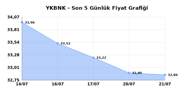 YAPI VE KREDİ BANKASI (YKBNK) 22 Temmuz Çarşamba 2026 Günlük Teknik Analiz 1