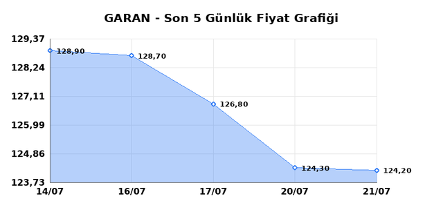 GARANTİ BANKASI (GARAN) 22 Temmuz Çarşamba 2026 Günlük Teknik Analiz 1
