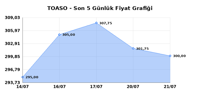 TOFAS OTO. FAB. (TOASO) 22 Temmuz Çarşamba 2026 Günlük Teknik Analiz 1