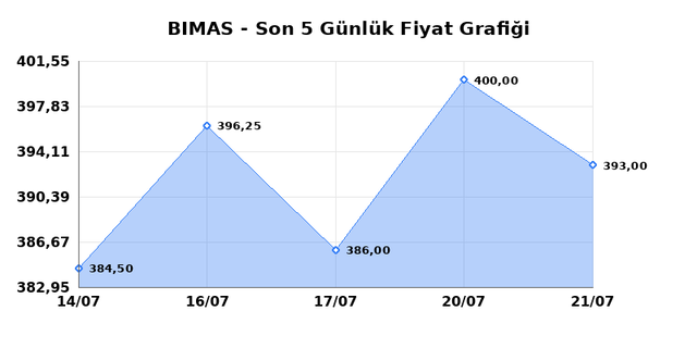 BİM BİRLEŞİK MAĞAZALAR (BIMAS) 22 Temmuz Çarşamba 2026 Günlük Teknik Analiz 1