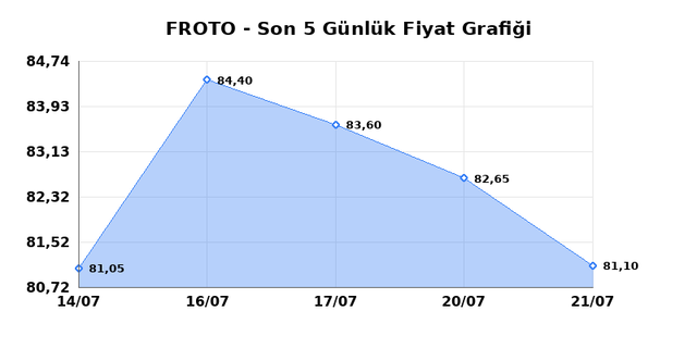 FORD OTOSAN (FROTO) 22 Temmuz Çarşamba 2026 Günlük Teknik Analiz 1