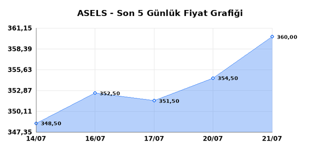 ASELSAN (ASELS) 22 Temmuz Çarşamba 2026 Günlük Teknik Analiz 1