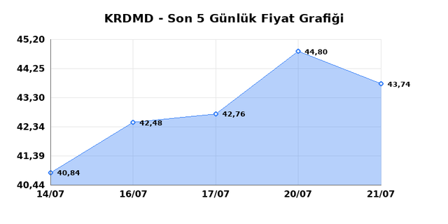 KARDEMIR (KRDMD) 22 Temmuz &Ccedil;arşamba 2026 G&uuml;nl&uuml;k Teknik Analiz 1