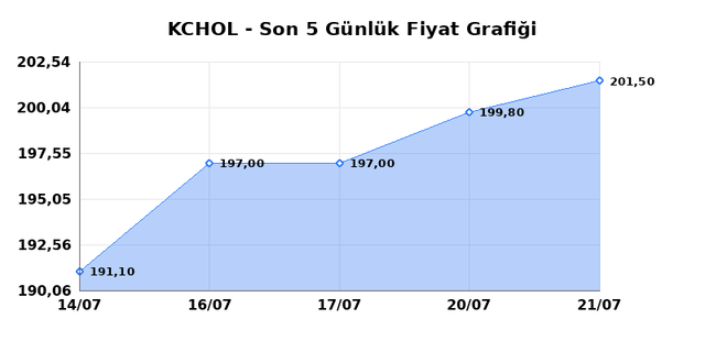 KOÇ HOLDİNG (KCHOL) 22 Temmuz Çarşamba 2026 Günlük Teknik Analiz 1