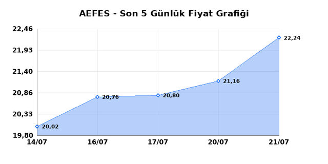 ANADOLU EFES (AEFES) 22 Temmuz &Ccedil;arşamba 2026 G&uuml;nl&uuml;k Teknik Analiz 1