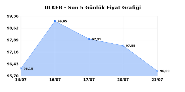 ULKER BISKUVI (ULKER) 22 Temmuz &Ccedil;arşamba 2026 G&uuml;nl&uuml;k Teknik Analiz 1
