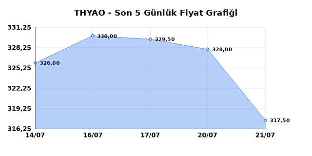 TÜRK HAVA YOLLARI (THYAO) 22 Temmuz Çarşamba 2026 Günlük Teknik Analiz 1