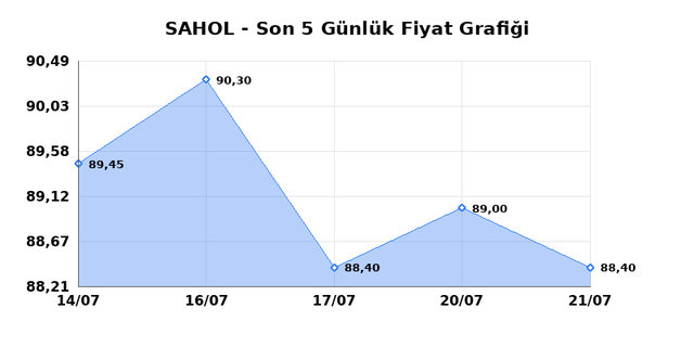 SABANCI HOLDİNG (SAHOL) 22 Temmuz Çarşamba 2026 Günlük Teknik Analiz 1