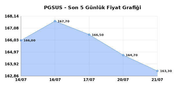PEGASUS (PGSUS) 22 Temmuz &Ccedil;arşamba 2026 G&uuml;nl&uuml;k Teknik Analiz 1