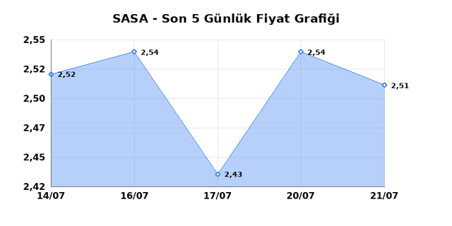 SASA POLYESTER (SASA) 22 Temmuz Çarşamba 2026 Günlük Teknik Analiz 1