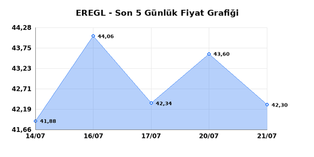 EREĞLİ DEMİR ÇELİK (EREGL) 22 Temmuz Çarşamba 2026 Günlük Teknik Analiz 1