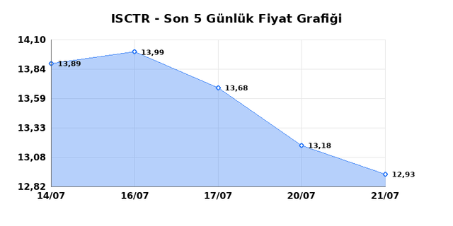 İŞ BANKASI (C) (ISCTR) 22 Temmuz Çarşamba 2026 Günlük Teknik Analiz 1