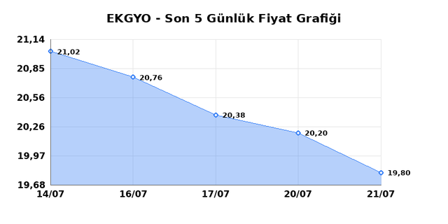 EMLAK KONUT GMYO (EKGYO) 22 Temmuz Çarşamba 2026 Günlük Teknik Analiz 1