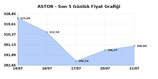 ASTOR ENERJI (ASTOR) 22 Temmuz Çarşamba 2026 Günlük Teknik Analiz 1