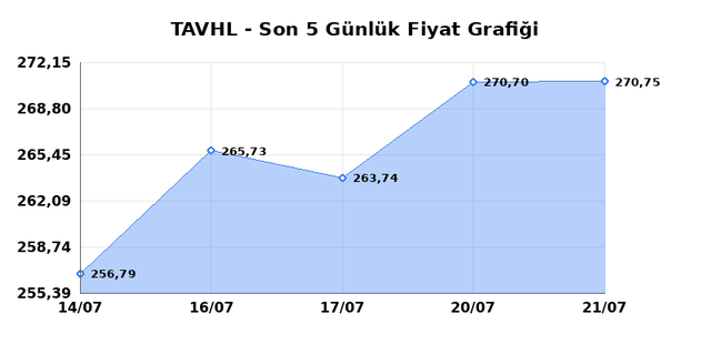 TAV HAVALIMANLARI (TAVHL) 22 Temmuz Çarşamba 2026 Günlük Teknik Analiz 1