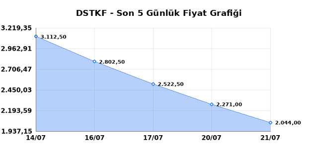 DESTEK FINANS FAKTORING (DSTKF) 22 Temmuz Çarşamba 2026 Günlük Teknik Analiz 1
