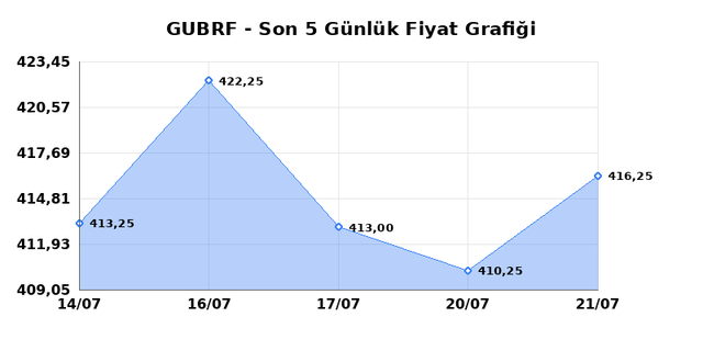 GUBRE FABRIK (GUBRF) 22 Temmuz Çarşamba 2026 Günlük Teknik Analiz 1