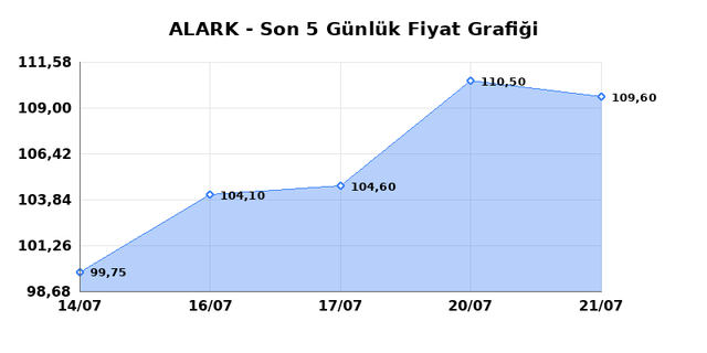 ALARKO HOLDING (ALARK) 22 Temmuz Çarşamba 2026 Günlük Teknik Analiz 1