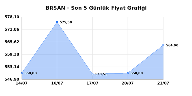 BORUSAN BORU SANAYI (BRSAN) 22 Temmuz Çarşamba 2026 Günlük Teknik Analiz 1