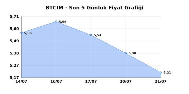 BATI CIMENTO (BTCIM) 22 Temmuz Çarşamba 2026 Günlük Teknik Analiz 1