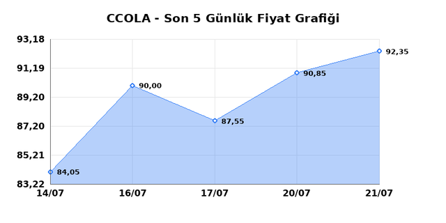 COCA COLA ICECEK (CCOLA) 22 Temmuz Çarşamba 2026 Günlük Teknik Analiz 1