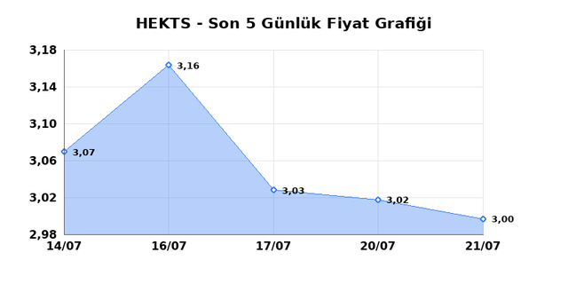 HEKTS (HEKTS) 22 Temmuz Çarşamba 2026 Günlük Teknik Analiz 1