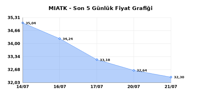 MIA TEKNOLOJI (MIATK) 22 Temmuz Çarşamba 2026 Günlük Teknik Analiz 1