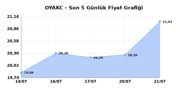 OYAK CIMENTO (OYAKC) 22 Temmuz Çarşamba 2026 Günlük Teknik Analiz 1