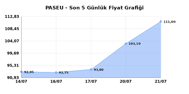 PASIFIK EURASIA LOJISTIK (PASEU) 22 Temmuz Çarşamba 2026 Günlük Teknik Analiz 1