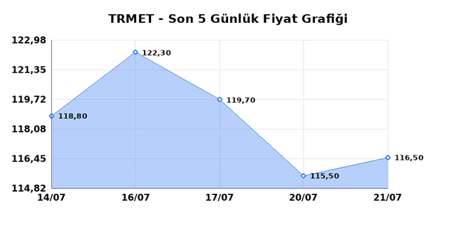 TR ANADOLU METAL MADENCILIK (TRMET) 22 Temmuz &Ccedil;arşamba 2026 G&uuml;nl&uuml;k Teknik Analiz 1