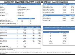 Hazine'nin kuponsuz tahvil ihracında bileşik faiz yüzde 19