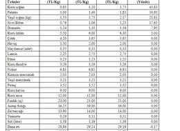 TZOB, Ramazan ayının ikinci yarısındaki fiyatları açıkladı