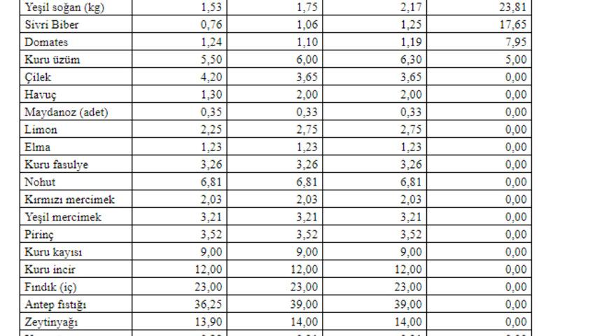 TZOB, Ramazan ayının ikinci yarısındaki fiyatları açıkladı