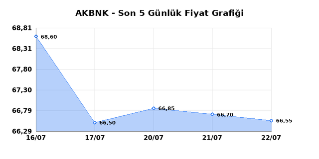 AKBANK (AKBNK) 23 Temmuz Perşembe 2026 G&uuml;nl&uuml;k Teknik Analiz 1